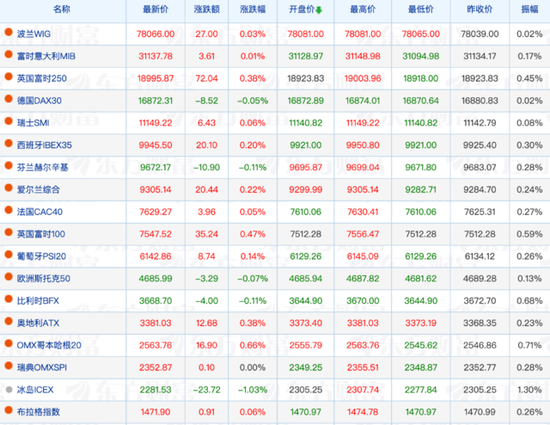 亚洲股市普跌，港股龙年“开门红	”，欧洲股市多数低开 - 第 1 张图片 - 新易生活风水网
