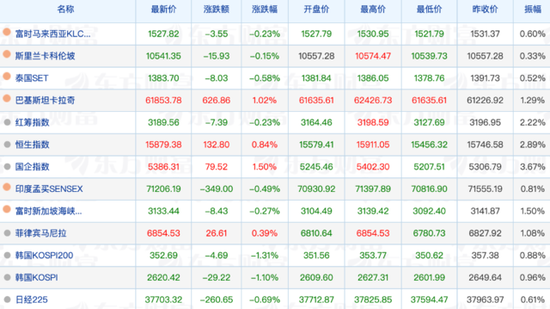 亚洲股市普跌，港股龙年“开门红”，欧洲股市多数低开 - 第 5 张图片 - 新易生活风水网
