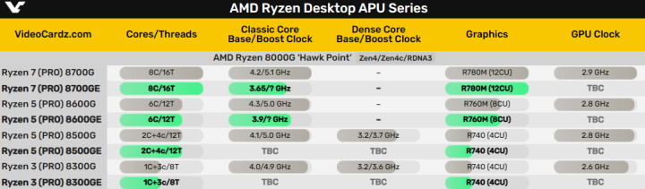 AMD 将发锐龙 8000GE 系列 APU 频率功耗均降低 - 第 2 张图片 - 新易生活风水网