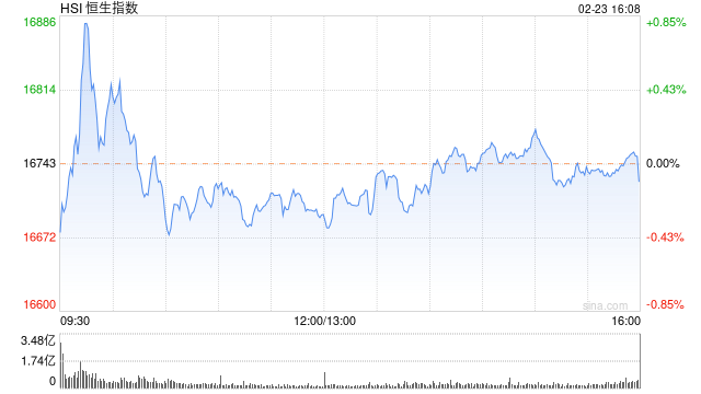 收评：港股恒指跌 0.1% 恒生科指跌 0.3% 科网股、汽车股多数下跌 - 第 1 张图片 - 新易生活风水网