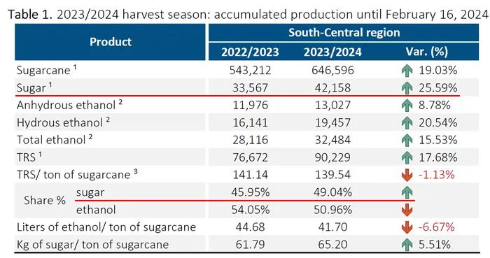惊人的数字！巴西 2023/24 榨季产糖量超 4500 万吨 已出口 3265 万吨 - 第 2 张图片 - 新易生活风水网