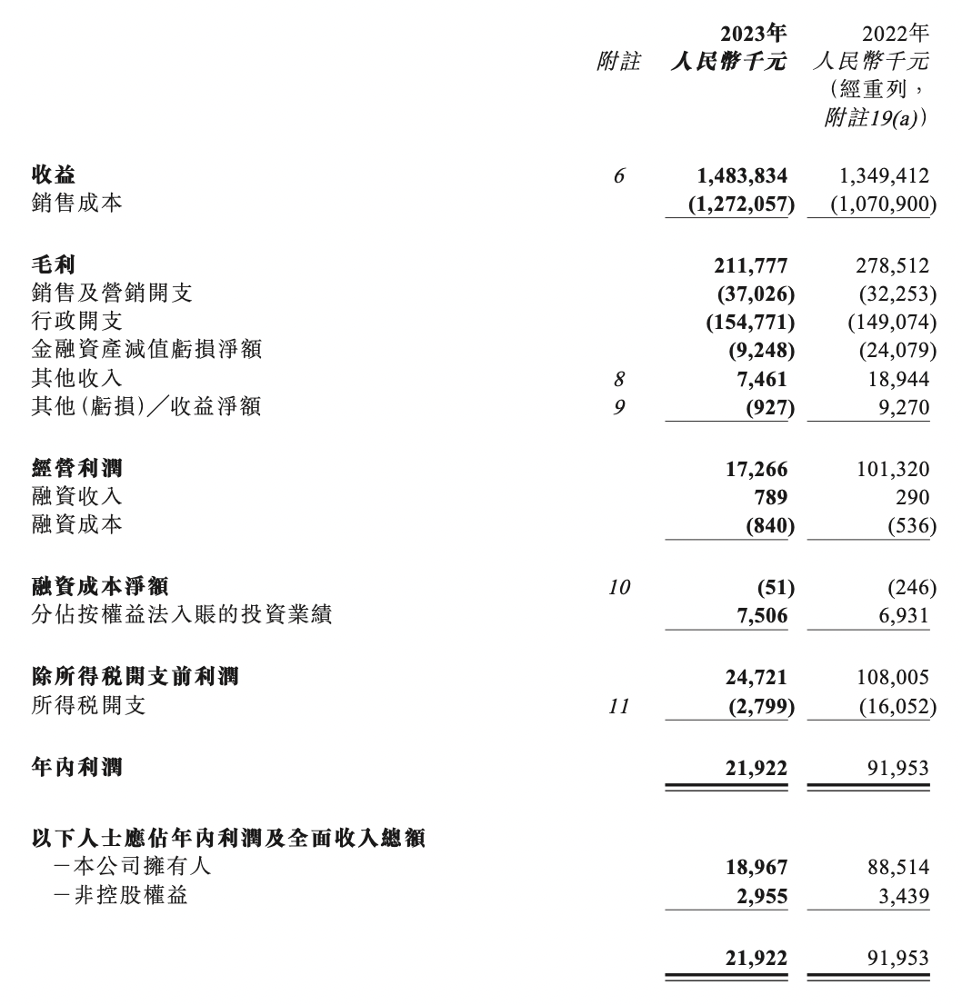 东原仁知服务 2023 年净利 1896.7 万元	，同比减少 78.6%｜年报速递 - 第 1 张图片 - 新易生活风水网
